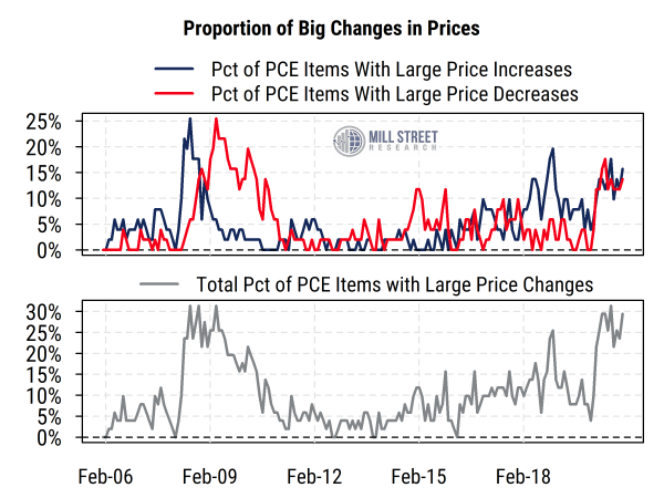 Proportion of Big Changes in Prices